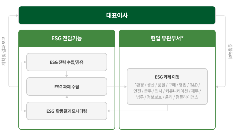 ESG 조직도