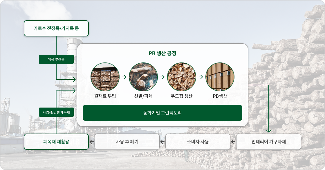 PB생산 공정