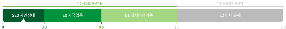 친환경 자재 등급